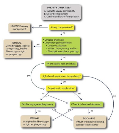 Pharyngoesophageal foreign bodies: diagnostic and therapeutic algorithm. Source: Dr. Alba Castán Senar et al, Miguel Servet University Hospital, Zaragoza, presented at RSNA 2015.