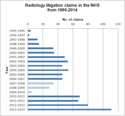 Data from 2007 to 2010 are incomplete. Source: Drs. Oliver Hulson and Jon Smith, Leeds Teaching Hospitals NHS Trust, Leeds U.K., presented at RSNA 2015.