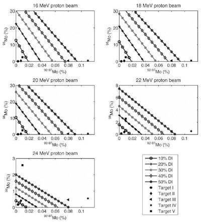 The relationships between a single fraction of Mo-92-97 and Mo-98 in the target and patient dose increases for irradiation energies ranging from 16 to 24 MeV. The positions of the five targets show the patient DI corresponding to each of the target compositions.