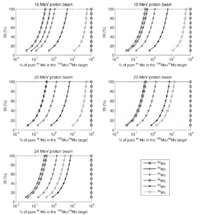 The dose increase (DI) due to the percentage amounts of each Mo isotope in a Mo-100 + Mo-xx target, for irradiation energies from 16 to 24 MeV. The targets were assumed thick enough to stop the proton beam; 12 hour irradiation and injection at 24 hour after irradiation were considered.