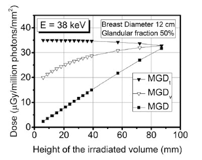 MGD, MGDv, and MGDt for a 12-cm diameter breast phantom with a glandular fraction of 50%, at 38 keV, varying the dimension of the irradiated volume with a 3-mm-height beam.
