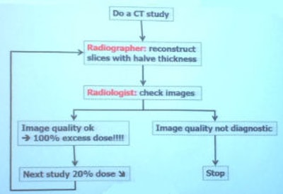 The half-slice thickness protocol proposed by Sorantin.