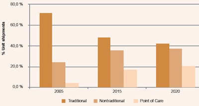 Changing use of ultrasound across clinical spectrum.