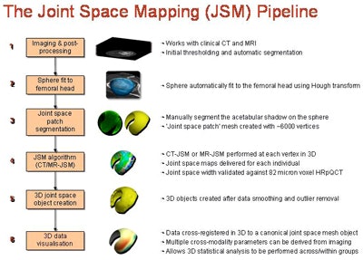 The joint space mapping process. All images courtesy of Dr. Tom Turmezei.