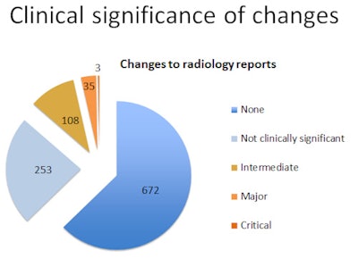 Clinical significance and severity in second read findings. Images courtesy of Dr. Peter Lauritzen. Source: BMJ Quality & Safety.
