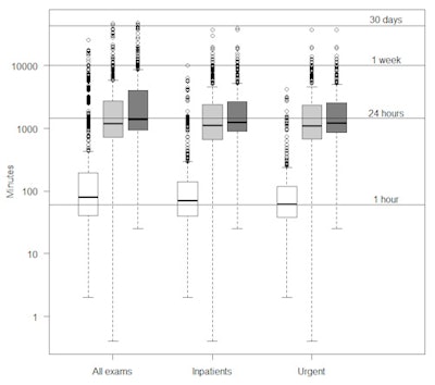 Chart shows report turnaround times. Source: BMJ Quality & Safety.