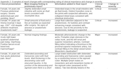 Examples of report changes with corresponding rating of clinical importance and change in severity. Source: BMJ Quality & Safety.