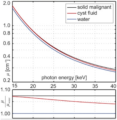 Top: Linear attenuation coefficients of malignant solid breast lesions calculated from the measured PMMA- and Al-equivalent thicknesses, and compared with previously published data on cyst fluid and water. Bottom: The linear attenuation coefficients of malignant solid lesions and cyst fluid normalized to the linear attenuation coefficient of water.