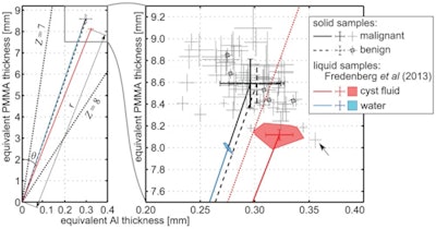 Equivalent PMMA and Al thickness normalized to 10 mm sample thickness, measured on 61 benign and malignant solid lesions, and compared with previously published data on cyst fluid and water. Left: Overview of the Al-PMMA vectors with the angle ï± and magnitude r indicated on the cyst-fluid vector. Right: Close-up of the measurement points. The five benign lesions are circled. For cyst fluid and water, the perimeters of the set of individual measurement points are shown.
