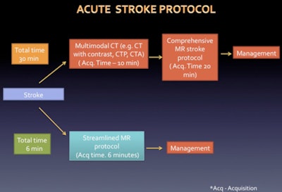 Overview of stroke protocol. Source: Radiology & Imaging, Saveetha Medical College Hospital, Chennai, India, presented at ECR 2016.