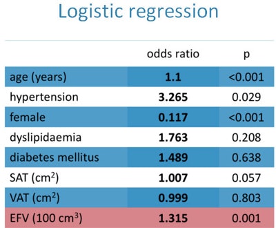 Logistic regression analysis of study data shows that age, hypertension, and visceral adipose tissue, particularly the epicardial fat volume, were significantly associated with the risk of coronary artery disease.