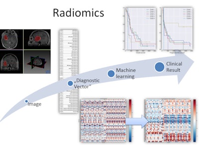 Radiomics will become increasingly useful in diagnostics and prognostics, particularly tumor-free survival for oncology patients, and therapy selection, but this will be largely dependent on the development of deep machine learning. Figure courtesy of Drs. M. Ingrisch and B. Ertl- Wagner, Ludwig Maximilian University, Munich.