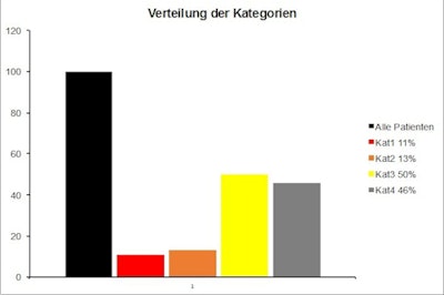 Distribution of categories. Frequencies for the severity of secondary findings. The secondary findings identified during the polytrauma CT examination have been divided into four categories based on criticality:1.) Requiring immediate treatment 2.) Speedy diagnostics and/or treatment 3.) Evaluation during the symptom-free interval 4.) Normal variants or irrelevant findings. Categories: All patients, Cat 1 11%; Cat 2 13%; Cat 3 50%; Cat 4 46%. All figures courtesy of Emergency Hospital Berlin (Unfallkrankenhaus Berlin, UKB).