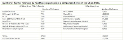 2016 05 16 11 51 59 585 2016 05 17 Social Media Uk Vs Us Hospital Followers
