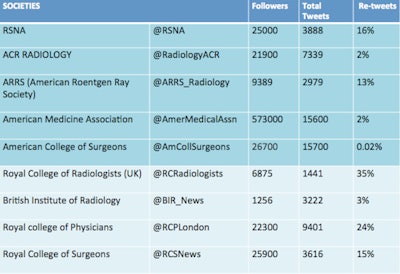 Table shows total tweets/retweets since accounts were created and total followers to date at time of study. All images courtesy of Dr. Rashid Akhtar.