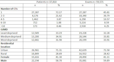 Factors associated with CT exams. All tables courtesy of Dreger et al, PLOS ONE doi:10.1371/journal.pone.0153644.