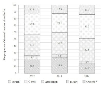 The ratio of CT examinations of the head, chest, abdomen, heart, and other areas in the overall structure of CT examinations in 2012-2014. Other * attributed CT study of the neck, pelvis, and extremities.