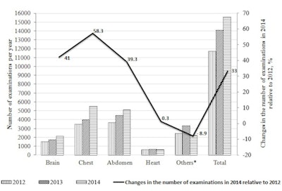 The number of CT examinations of the head, chest, abdomen, heart, and other areas in 2012-2014 in one state hospital.