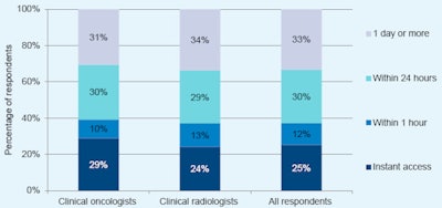 Top: Length of time taken by respondents to access external radiology images. Bottom: Length of time taken by respondents to access external radiology reports. All figures courtesy of the RCR.