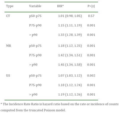 Multivariable adjusted Poisson model for total hospital. Length of stay cutoffs refer to the 50, 75, and 90th centile of the time distribution from order to completion for each imaging modality.