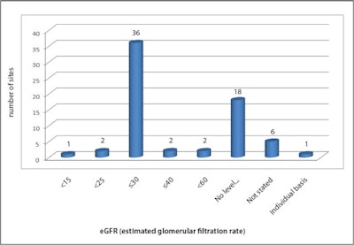 Renal function levels at which contrast is contraindicated.