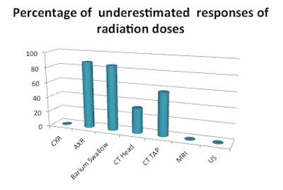 The graph shows the percentage of underestimates of radiation doses for routinely requested investigations. CXR = chest x-ray, AXR = abdominal x-ray, CT TAP = CT of thorax, abdomen, and pelvis, US = ultrasound. Source: Radiology department, Royal Oldham Hospital, Royal Oldham Hospital, Manchester, presented at ECR 2016.