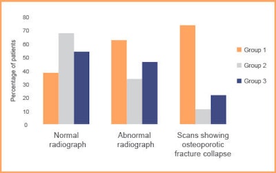 The graph demonstrates the percentage of images from each group that were abnormal and showed osteoporotic collapse or fracture. Most of the images from group 2 were normal. Source: Dr. Mariyah Selmi, presented at UKRC 2016.