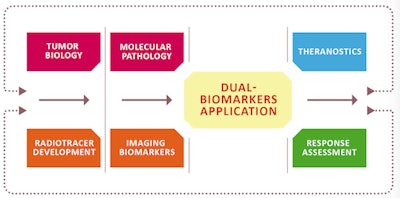 Figure 5: A conjoined assessment and understanding of tumor biology and molecular pathology enables the definition and validation of novel biomarkers for both diagnostic and therapeutic options, including therapy-response assessment. Figure courtesy of Ludwig Boltzmann Institute, lb:l, Vienna, Austria.
