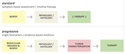 Figure 4: Standard and progressive approaches to patient-specific diagnosis and treatment. Figure courtesy of Ludwig Boltzmann Institute for Applied Diagnostics, LBI-AD, Vienna.