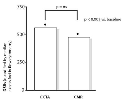 Double Strand Breaks: Ccta Vs