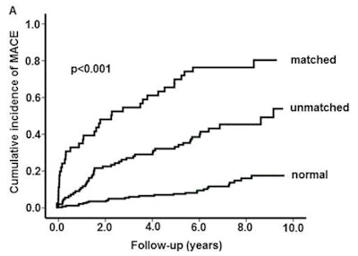 Above: Cardiac hybrid findings predict cumulative incidence rate of MACE (death, myocardial infarction, unstable angina requiring hospitalization and coronary revascularization). Below: Hybrid findings predict hard events including death and myocardial infarction.
