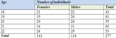 Age and sex distribution of the study participants.