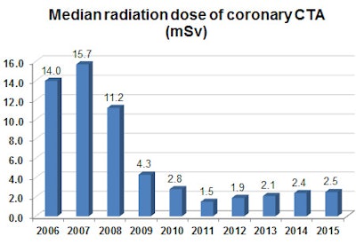 Median radiation dose of coronary CTA (mSv)
