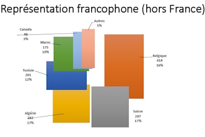 Attendance by French-speaking delegates from overseas caused JFR's organizers to rename the meeting. Chart shows 2015 JFR attendance statistics for French-speaking delegates from outside of France. Graphic translation, starting at top green section and moving clockwise: Morocco, Canada, Others, Belgium, Switzerland, Algeria, Tunisia. All graphs courtesy of SFR.
