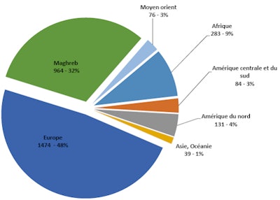 Chart shows 2015 JFR attendance statistics for foreign delegates by geographical zone. Translation, starting at top green section and moving clockwise: North Africa, Middle East, Africa, Central and South America, North America (U.S. and Canada), Asia and Oceania, and Europe.