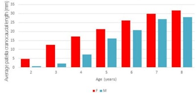 Average patella craniocaudal lengths for age, comparing males and females.