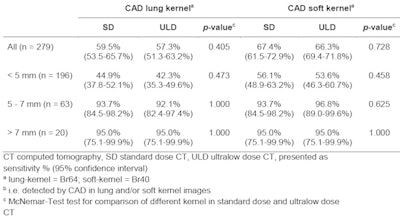 Per-nodule sensitivity for solid nodules of CAD in standard dose and ultralow-dose CT.