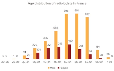 Age distribution of radiologists in France. All charts courtesy of TMC.