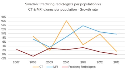 Growth rates of CT and MRI in Sweden have continuously exceeded growth rates of practicing radiologists.