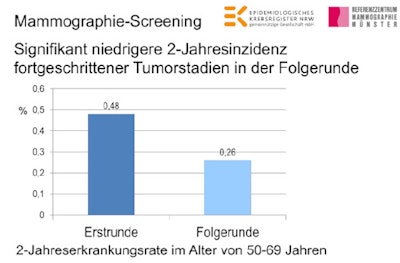 For the first time in Germany, it has been shown that screening mammography reduces the two-year incidence rate of advanced-stage tumors. Mammographie-Screening = Screening mammography. Signifikant niedrige 2-Jahresinzidenz fortgeschrittener Tumorstadien in der Folgerunde = Significantly lower two-year advanced-stage tumor incidence on follow-up screening. Erstrunde = First screening. Folgerunde = Follow-up screening. 2-Jahreserkrankungsrate im Alter von 50-69 Jahren = Two-year incidence rate in women ages 50 to 69.