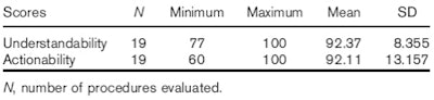 Understandability and actionability scores for Patient Educational Materials Assessment Tool for printable materials (top) and audiovisual materials (bottom). SD = standard deviation.