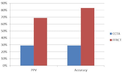 FFR-CT had higher diagnostic accuracy than CCTA (83% versus 29%) with higher positive predictive value (69% versus 29%). All images courtesy of Dr. Kristof De Smet.
