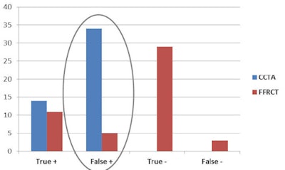 FFR-CT adoption produced a sixfold reduction of false positives.
