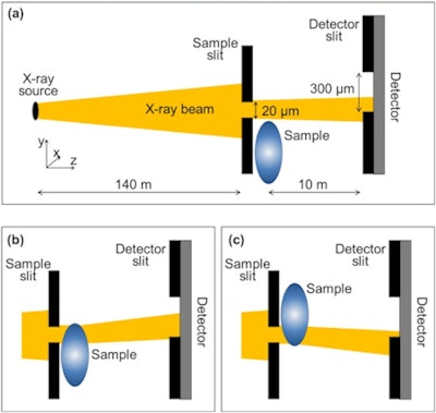 Edge-illumination XPCI measures change in x-ray phase by exploiting the refraction of an x-ray beam finely collimated using a sample mask. Refraction varies the proportion of the beam that passes through slits in a mask placed in front of a detector, creating contrast in the image.