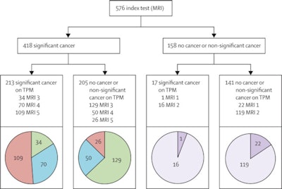 Diagnostic accuracy for detection of clinically significant cancer (primary definition) between MP-MRI and TPM-biopsy. MP-MRI = multiparametric MRI. TPM-biopsy = template prostate mapping biopsy. Pie charts represent actual MP-MRI scores 1-5. Sensitivity 93% (95% CI 88-96), positive predictive value 51% (46-56), specificity 41% (36-46), negative predictive value 89% (83-94). All figures courtesy of the Lancet.