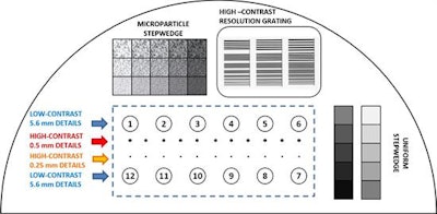 Layout of the Leeds TOR MAS test object. The test plate includes 12 circular details 5.6 mm in diameter, with nominal contrast diminishing from 8.3% to 0.15%, for low-contrast sensitivity measurements; 11 circular details 0.5 mm in diameter and 11 0.25 mm; a step wedge with 8-mm square strips producing a 10-point scale for contrast and dynamic range evaluations; three five-point step wedges incorporating small irregular-shaped particles for noise measurements at different contrasts; a high-contrast resolution grating, with 26 groups of bar patterns in a range of spatial frequencies from 1.0 lp/mm to 20.0 lp/mm.
