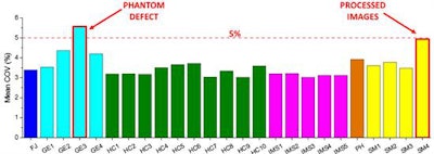 Mean of the coefficients of variations (COVs) of all 15 image quality indexes for each system. Data are grouped and colored by system brand. The horizontal line represents 5% variability. All images courtesy of Dr. Gisella Gennaro and European Radiology.