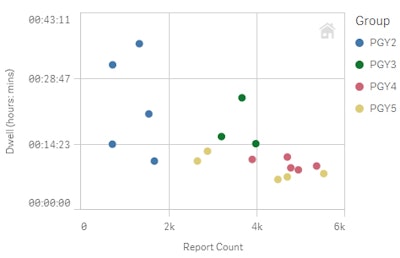 Each dot is a radiologist in training. Colors denote training year. Data shown are for fiscal year 2016. As trainees progress, their annual report volume goes up (x-axis) and the median dwell time (time it takes to report) goes down. The initial interpersonal variation also goes down over time due to training.