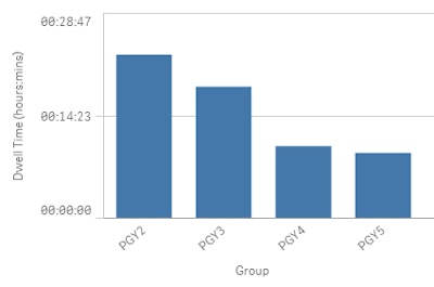Data show the decrease in median dwell time by training year of trainee radiologists, which can be interpreted as being due to increasing proficiency. The statistics can be further broken down by modality, and even exam code, with the aim of discovering room for improvement and monitoring progress.