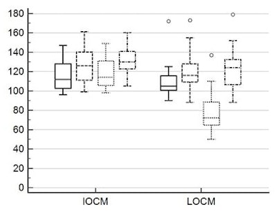 Box-plot comparison for iso-osmolar contrast media (IOCM) and low-osmolar contrast media (LOCM) showing systolic blood pressure (mm Hg) at one minute before contrast injection (—), the highest value after injection (– –), the lowest value after injection (···), and three minutes after injection (·–·–·). Image courtesy of Dr. Gerlig Widmann.